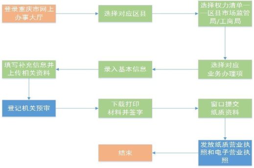 企業(yè)設(shè)立、變更、注銷登記操作流程圖