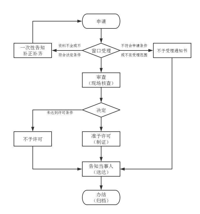 食品經(jīng)營許可證變更