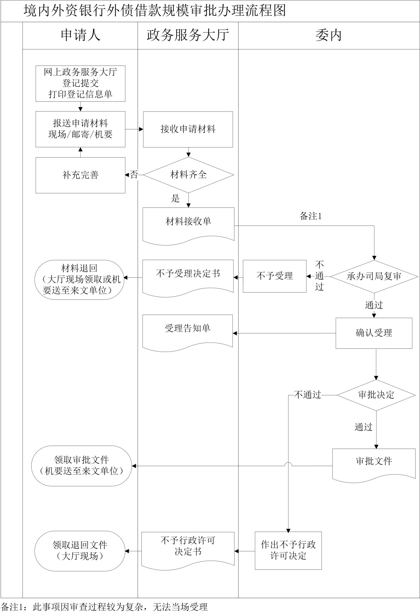 境內外資銀行外債借款規(guī)模審批流程圖