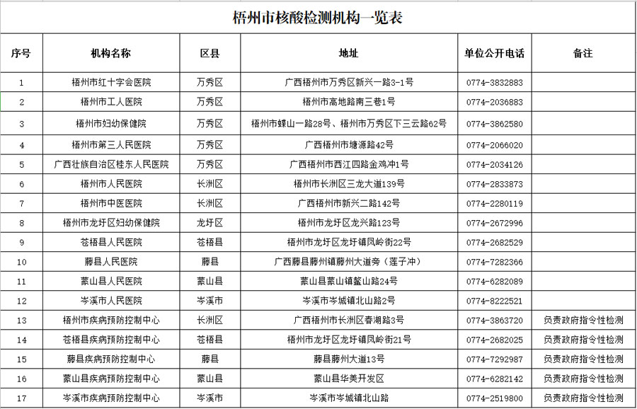 梧州市核酸檢測(cè)機(jī)構(gòu)一覽表