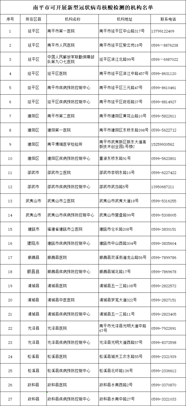 南平市核酸檢測(cè)機(jī)構(gòu)聯(lián)系電話