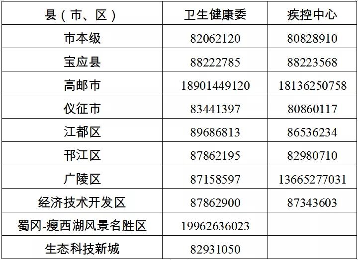 揚(yáng)州市防控辦咨詢(xún)電話