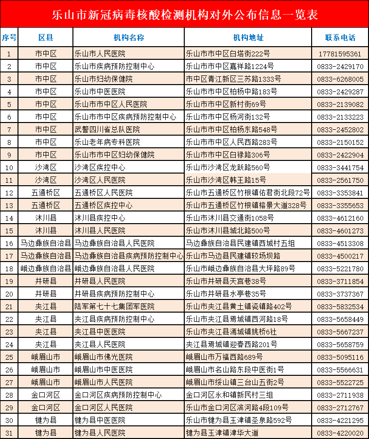 樂(lè)山市新冠病毒核酸檢測(cè)機(jī)構(gòu)聯(lián)系電話