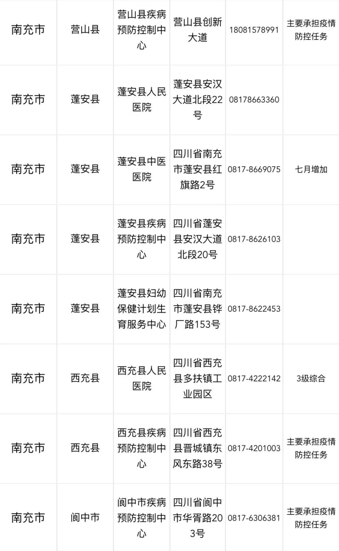 南充市核酸檢測機構(gòu)聯(lián)系電話