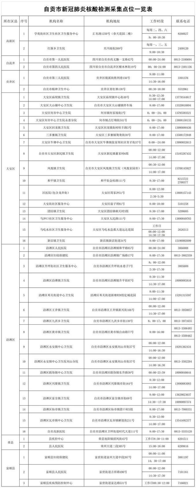 自貢市新冠肺炎核酸檢測機構聯(lián)系信息