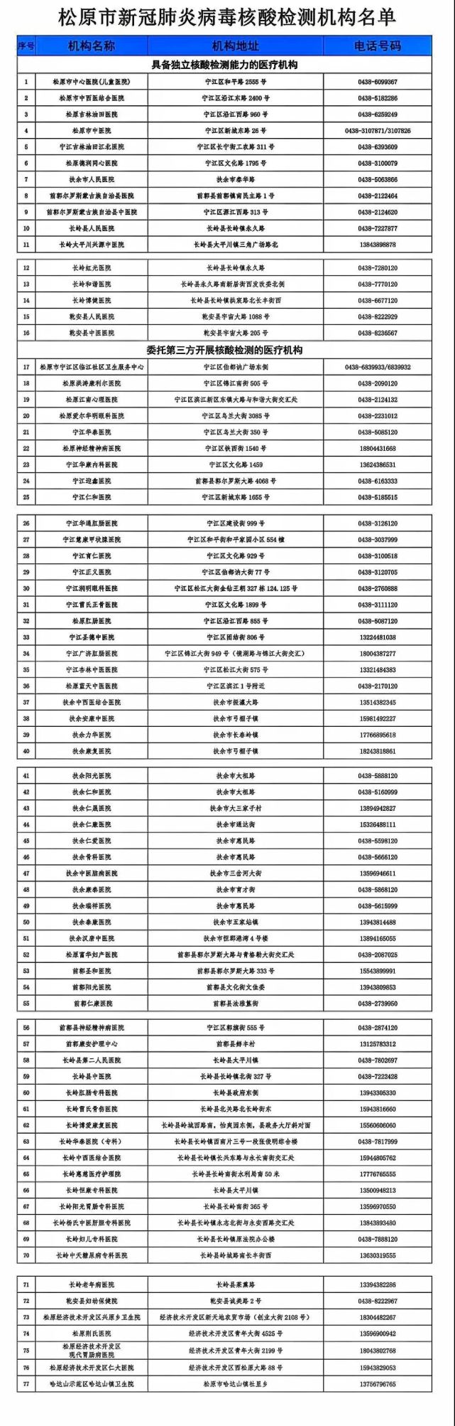 松原市新冠肺炎病毒核酸檢測機構(gòu)名單