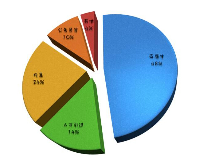 解決比例