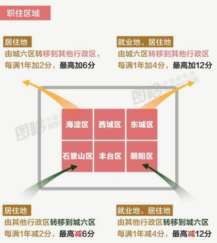 你離北京戶口有多遠？ 這原來是道數(shù)學(xué)題