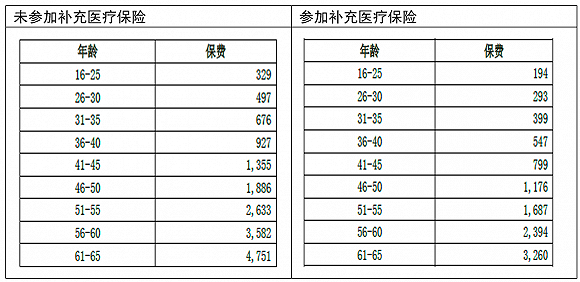 稅優(yōu)健康險還設(shè)置萬能險賬戶