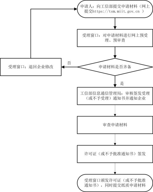 電信業(yè)務(wù)經(jīng)營(yíng)許可審批服務(wù)流程圖