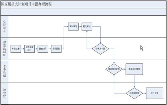 申報流程