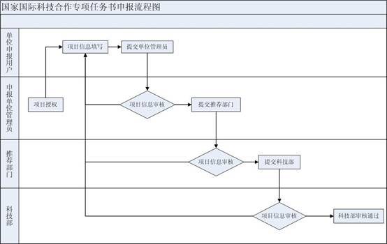 申報流程