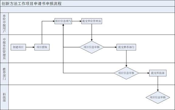 創(chuàng)新方法工作項(xiàng)目申請(qǐng)書(shū)審批辦理總流程