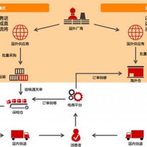 什么是跨境電商？跨境電商是怎么清關(guān)的？