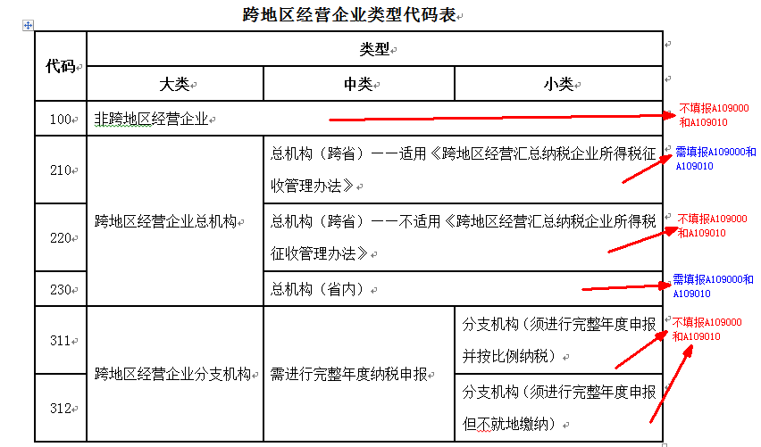 A0900企業(yè)所得稅匯總納稅分支機(jī)構(gòu)所得稅分配表