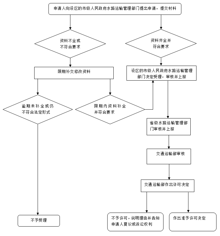 省際旅客、危險品貨物水運運輸許可申請流程圖