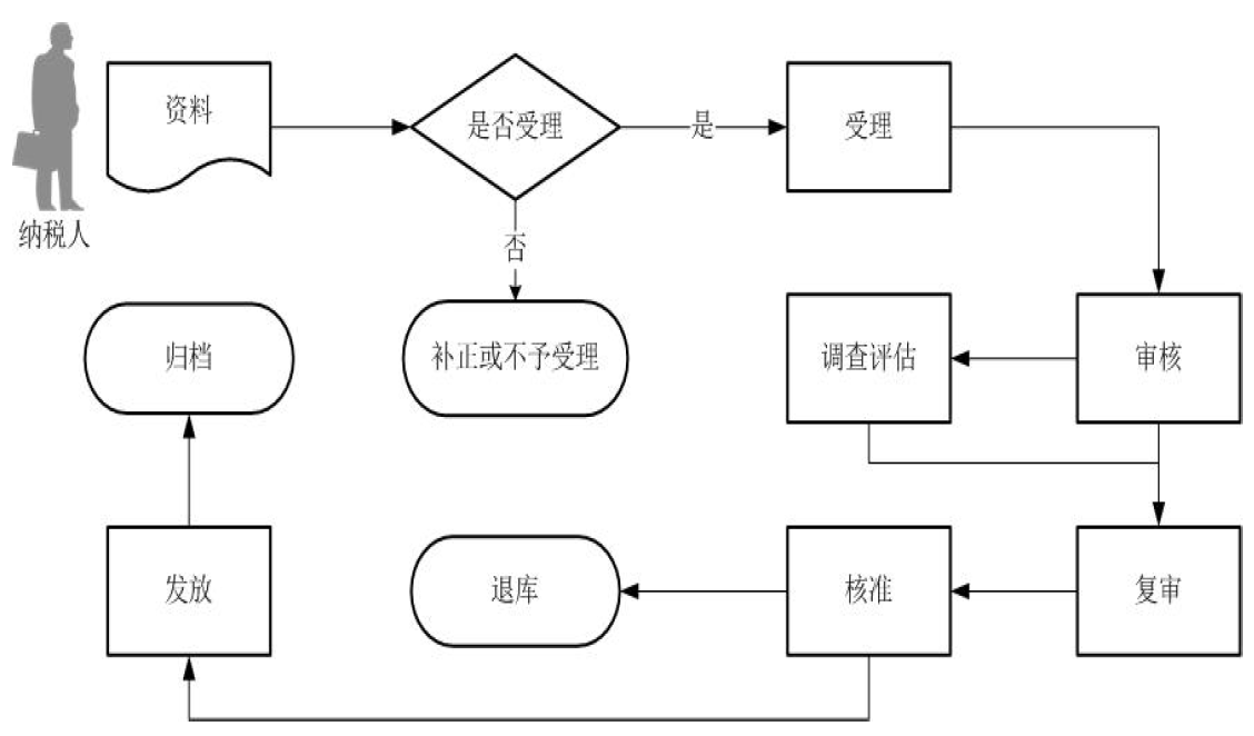 出口貨物勞務(wù)免退稅申報(bào)核準(zhǔn)流程圖