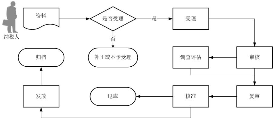 廣東省外貿(mào)綜合服務(wù)企業(yè)代辦退稅申報(bào)核準(zhǔn)流程圖