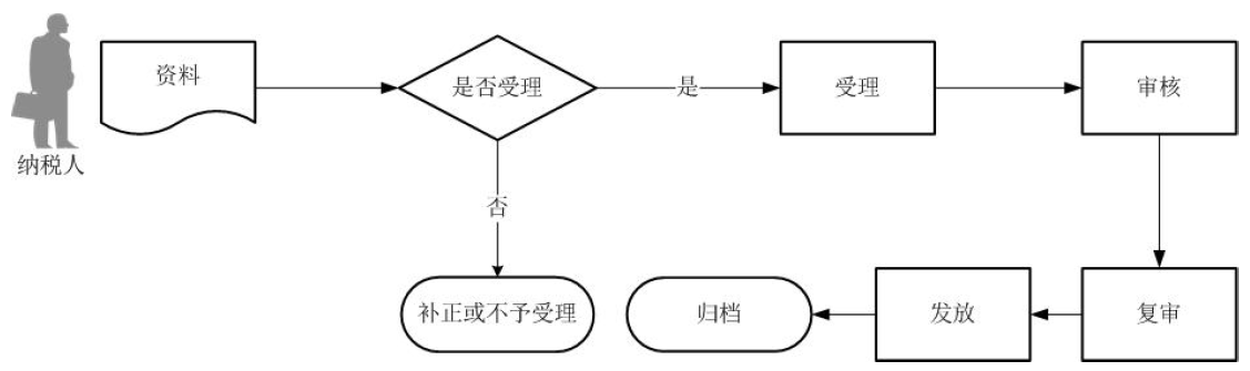 廣東省稅務(wù)局代理進(jìn)口貨物證明開(kāi)具流程圖