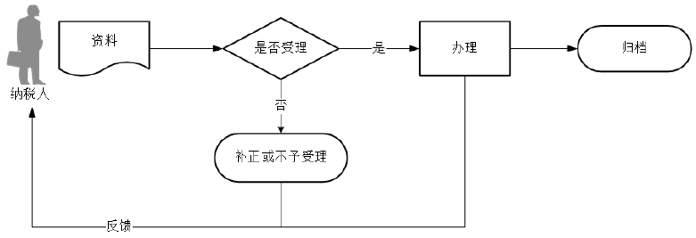 廣東省稅務局出口退稅服務提醒流程圖