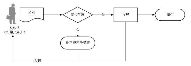 廣東省稅務(wù)局單位納稅人身份信息報(bào)告流程圖