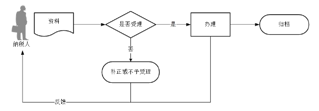 廣東省稅務(wù)局解除辦稅授權(quán)關(guān)系流程圖