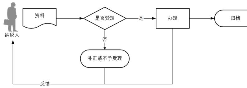 廣東省稅務(wù)局一般納稅人轉(zhuǎn)登記小規(guī)模納稅人流程圖