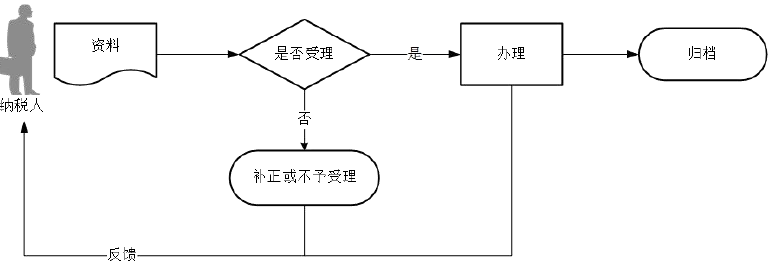 廣東省稅務局房地產(chǎn)稅收一體化信息報告流程圖