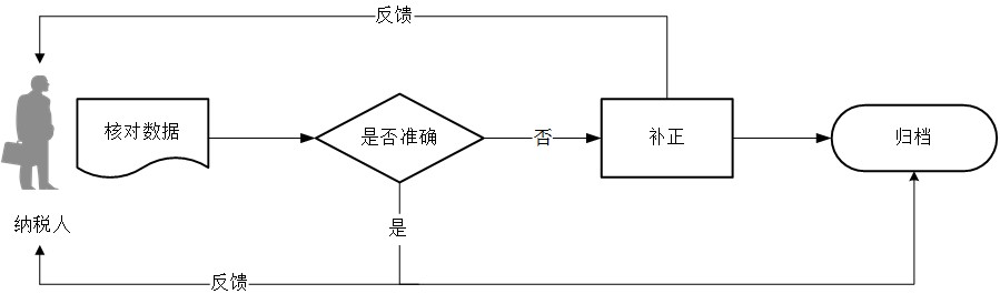 廣東省稅務局分支機構日常變動流程圖