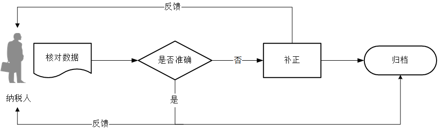 廣東省稅務(wù)局車(chē)輛購(gòu)置稅計(jì)稅價(jià)格核定管理流程圖