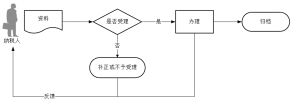 廣東省稅務(wù)局代開發(fā)票作廢流程圖