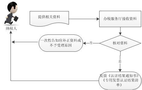 廣東省稅務(wù)局發(fā)票認(rèn)證流程圖