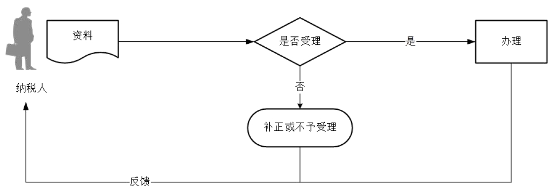 廣東省稅務(wù)局增值稅稅控系統(tǒng)專(zhuān)用設(shè)備初始發(fā)行流程圖