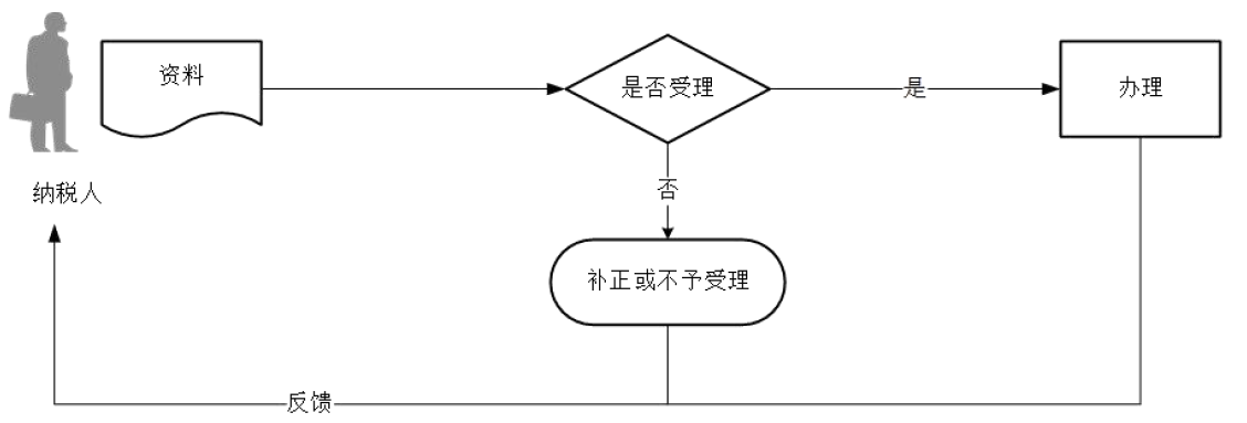 廣東省稅務(wù)局增值稅稅控系統(tǒng)專用設(shè)備變更發(fā)行流程圖