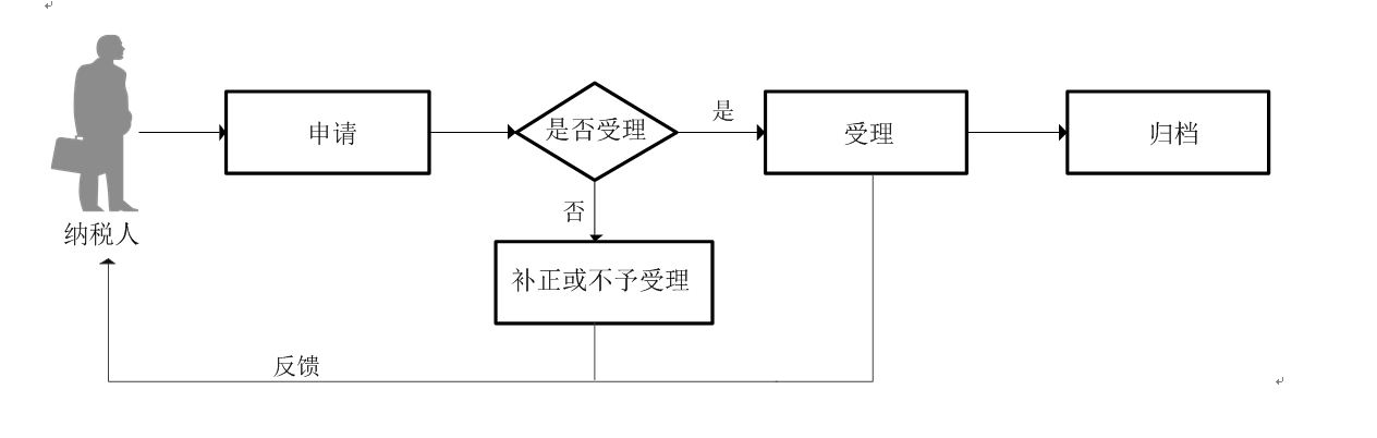 廣東省稅務(wù)局增值稅預(yù)繳申報(bào)流程圖