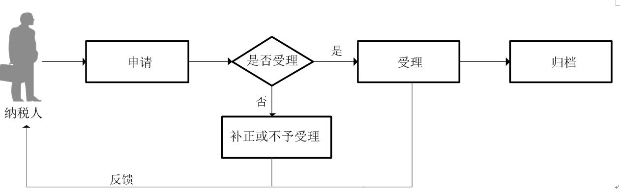 廣東省稅務(wù)局增值稅一般納稅人申報流程圖