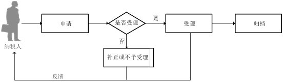 廣東省稅務(wù)局增值稅小規(guī)模納稅人申報(bào)流程圖