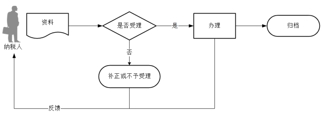 廣東省稅務局車輛購置稅申報流程圖