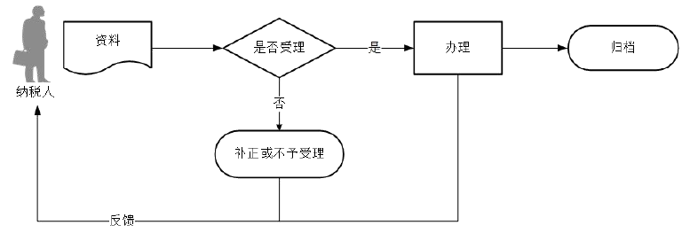 廣東省稅務(wù)局城鎮(zhèn)土地使用稅申報(bào)流程圖