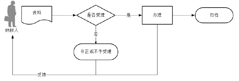 廣東省稅務(wù)局契稅申報(bào)流程圖