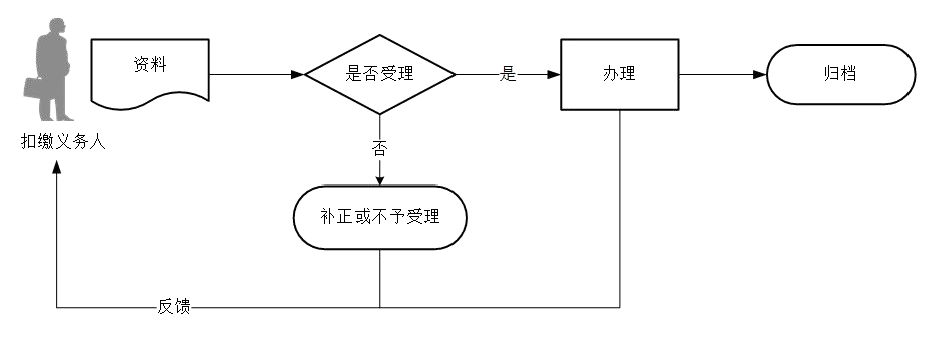 廣東省稅務局其他代扣代繳、代收代繳申報流程圖