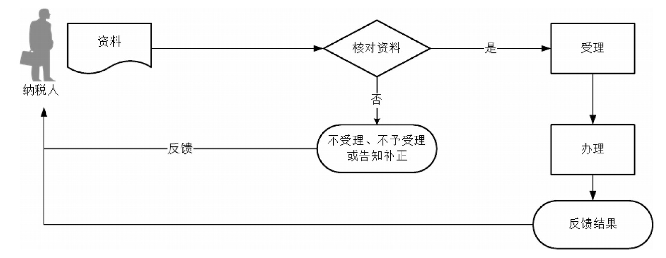 廣東省稅務(wù)局對納稅人延期申報(bào)核準(zhǔn)流程圖