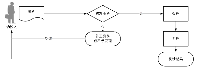 廣東省稅務(wù)局增值稅期末留抵稅額退稅流程圖