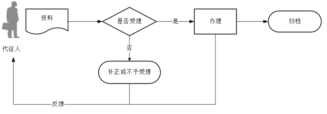 廣東省稅務局委托代征報告流程圖