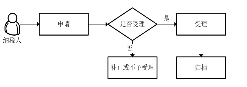 廣東省稅務(wù)局財務(wù)報表報送與信息采集流程圖