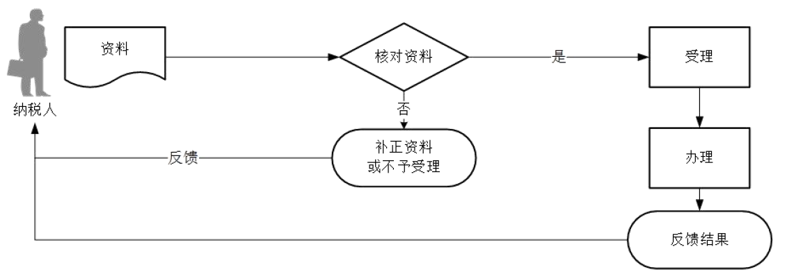 廣東省稅務(wù)局稅收減免核準（資源稅）流程圖