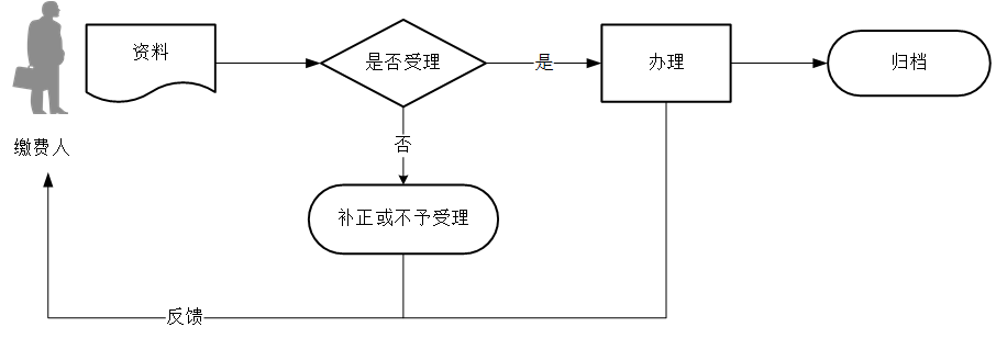 廣東省稅務(wù)局社會保險費(fèi)特殊繳費(fèi)申報流程圖