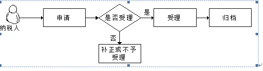 廣東省稅務局境內(nèi)機構(gòu)和個人發(fā)包工程作業(yè)或勞務項目備案流程圖