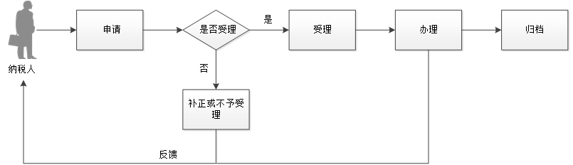 廣東省稅務局 服務貿易等項目對外支付稅務備案流程圖