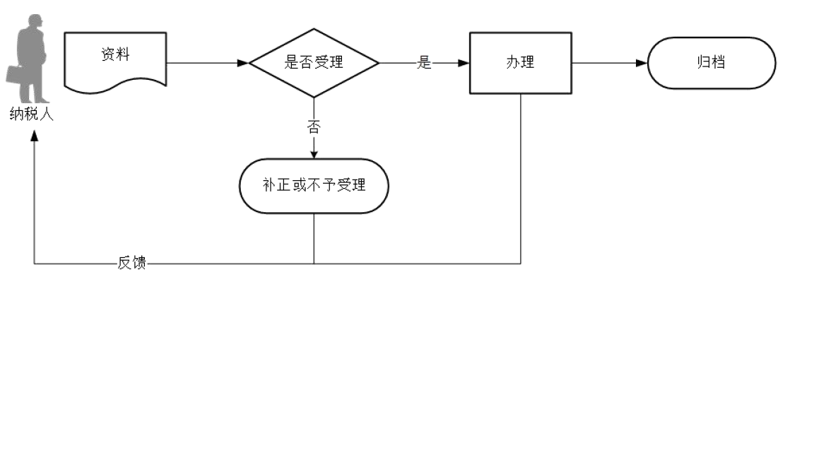 廣東省稅務(wù)局非居民企業(yè)企業(yè)所得稅年度申報流程圖